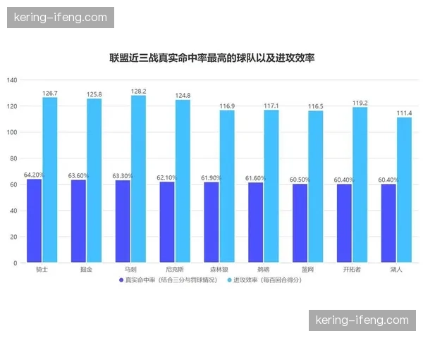 技术统计指标持续进化 真实命中率防守效率取代传统数据
